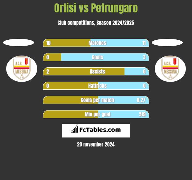 Ortisi vs Petrungaro h2h player stats