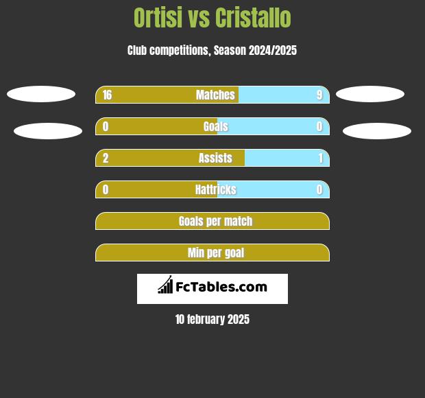 Ortisi vs Cristallo h2h player stats