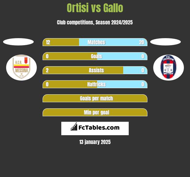 Ortisi vs Gallo h2h player stats