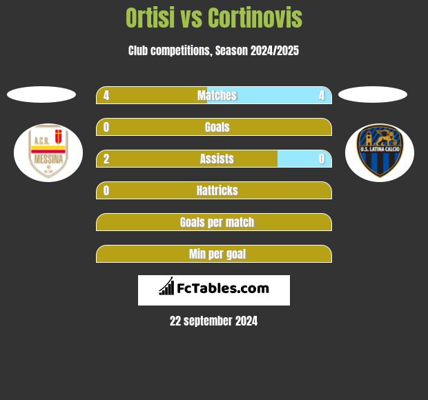 Ortisi vs Cortinovis h2h player stats