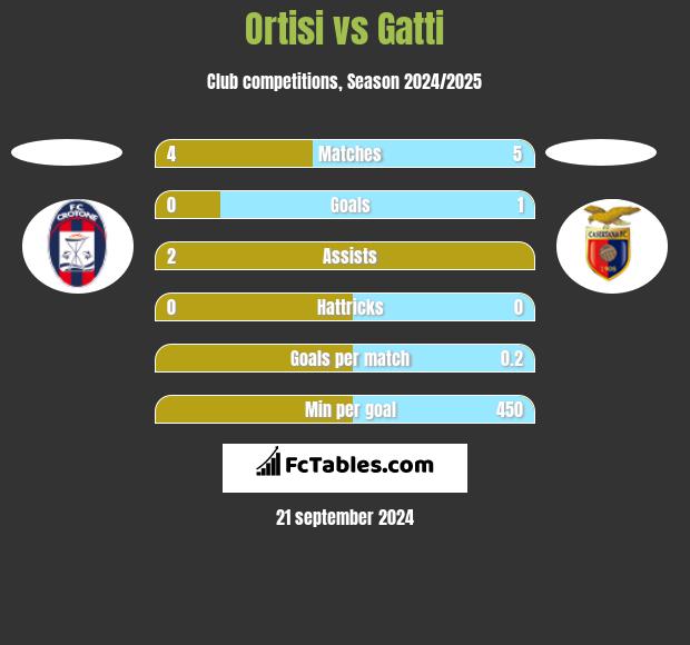 Ortisi vs Gatti h2h player stats