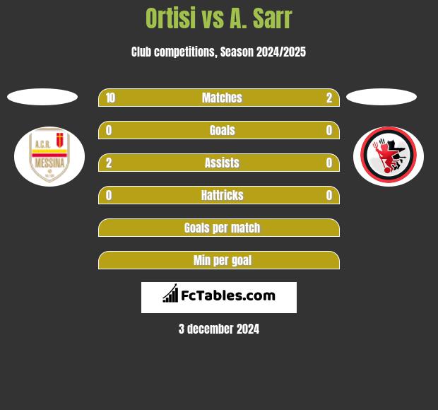 Ortisi vs A. Sarr h2h player stats