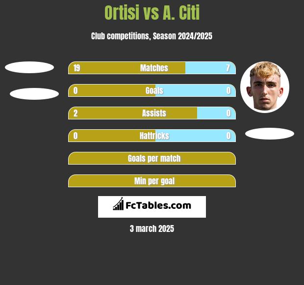 Ortisi vs A. Citi h2h player stats