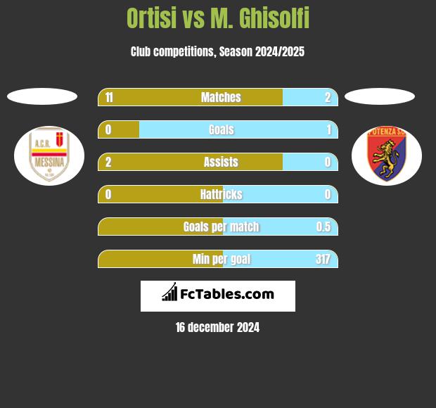 Ortisi vs M. Ghisolfi h2h player stats