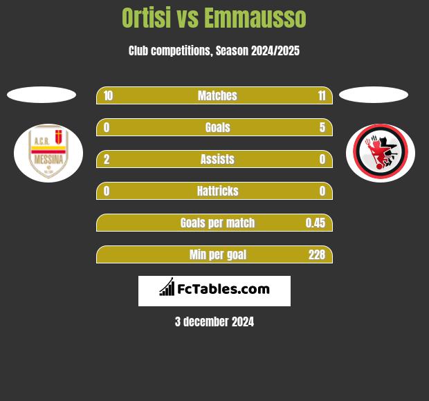 Ortisi vs Emmausso h2h player stats