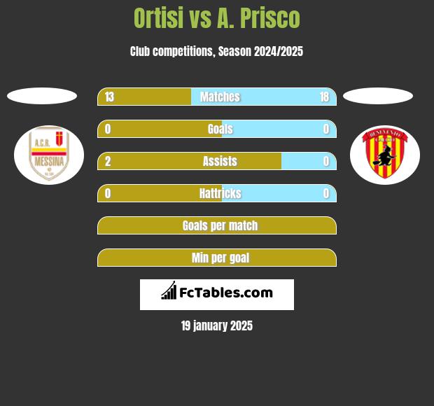 Ortisi vs A. Prisco h2h player stats