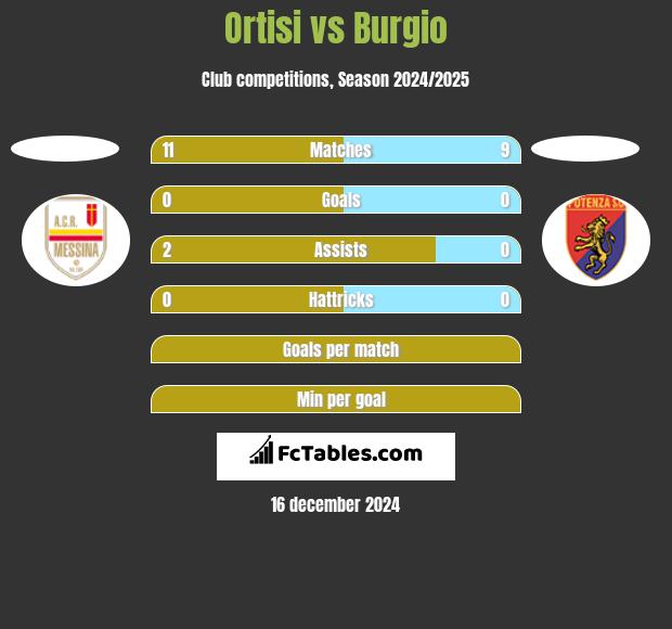 Ortisi vs Burgio h2h player stats