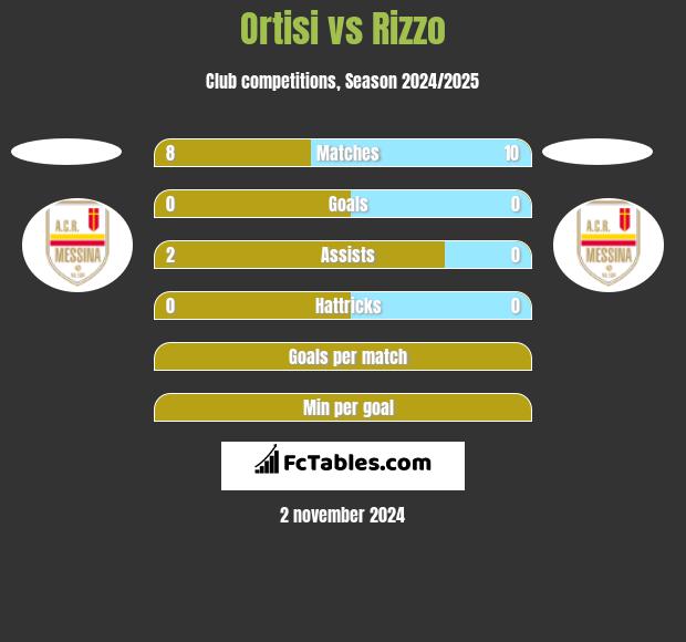 Ortisi vs Rizzo h2h player stats