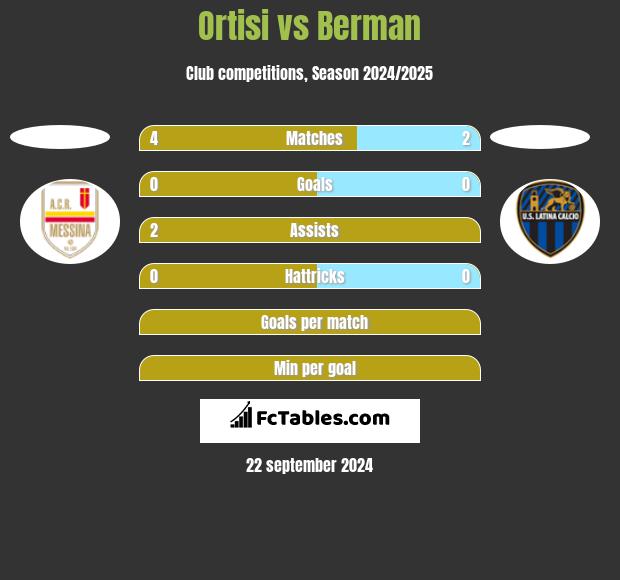 Ortisi vs Berman h2h player stats