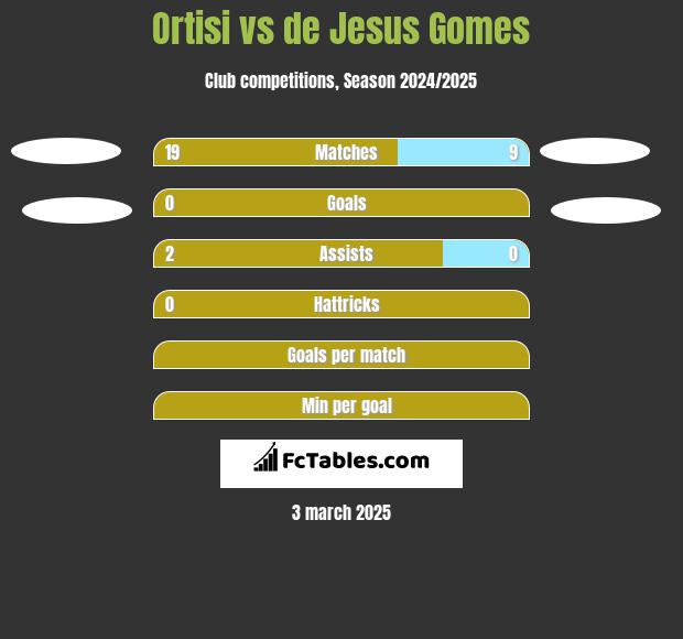 Ortisi vs de Jesus Gomes h2h player stats