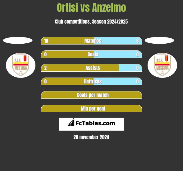 Ortisi vs Anzelmo h2h player stats