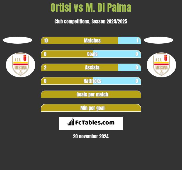 Ortisi vs M. Di Palma h2h player stats