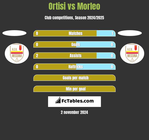 Ortisi vs Morleo h2h player stats