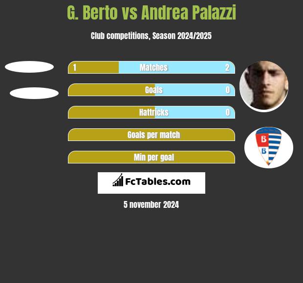 G. Berto vs Andrea Palazzi h2h player stats