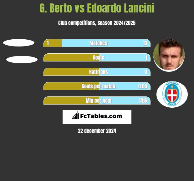 G. Berto vs Edoardo Lancini h2h player stats