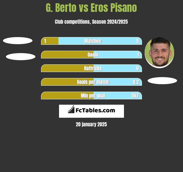 G. Berto vs Eros Pisano h2h player stats