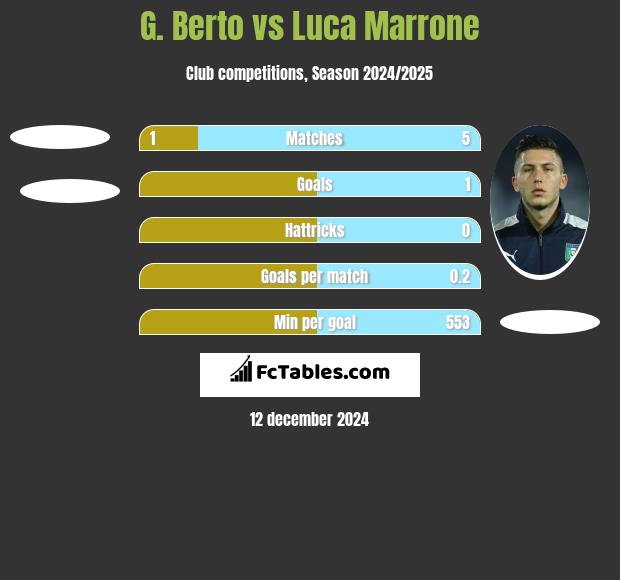 G. Berto vs Luca Marrone h2h player stats