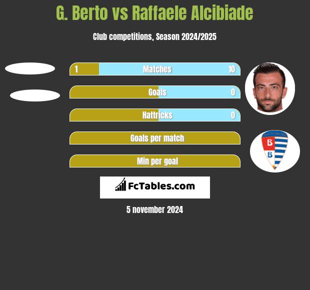 G. Berto vs Raffaele Alcibiade h2h player stats