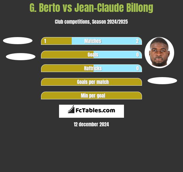 G. Berto vs Jean-Claude Billong h2h player stats