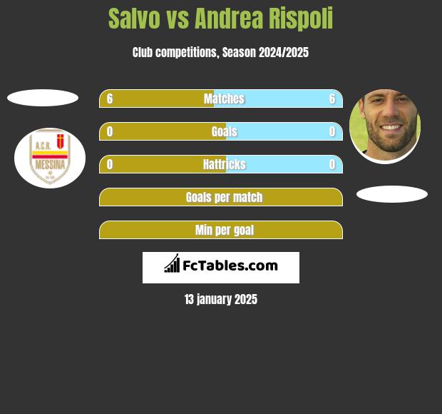 Salvo vs Andrea Rispoli h2h player stats