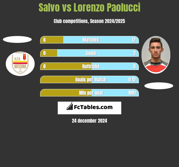 Salvo vs Lorenzo Paolucci h2h player stats