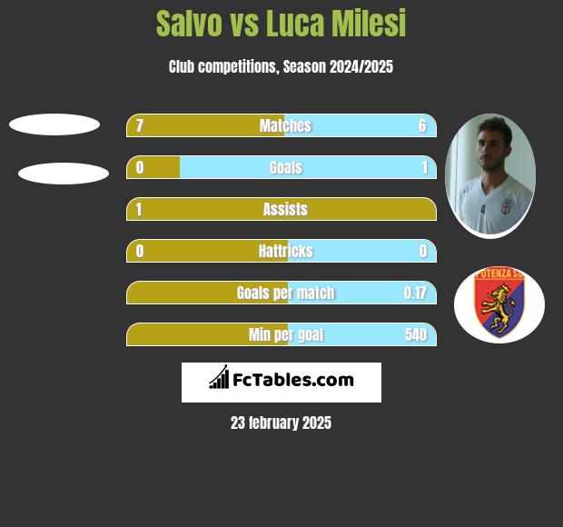 Salvo vs Luca Milesi h2h player stats