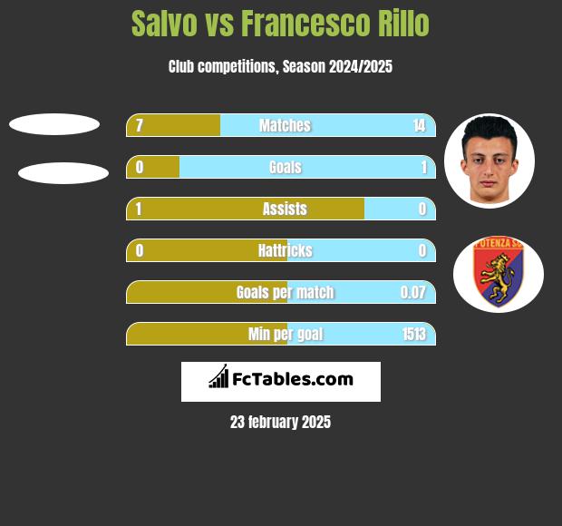 Salvo vs Francesco Rillo h2h player stats