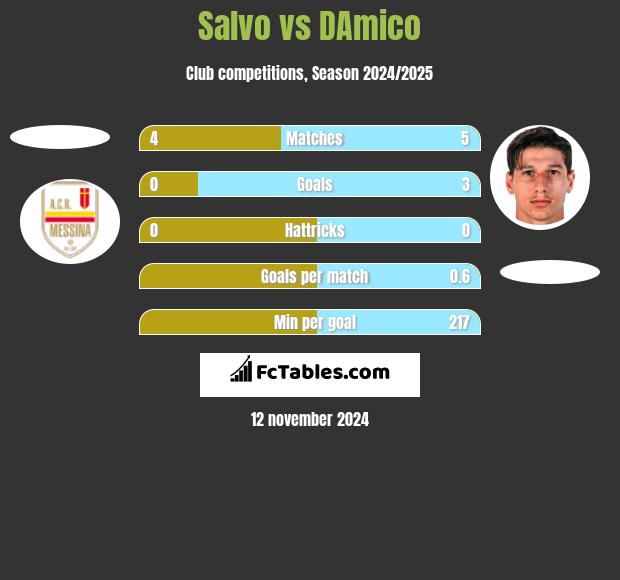 Salvo vs DAmico h2h player stats