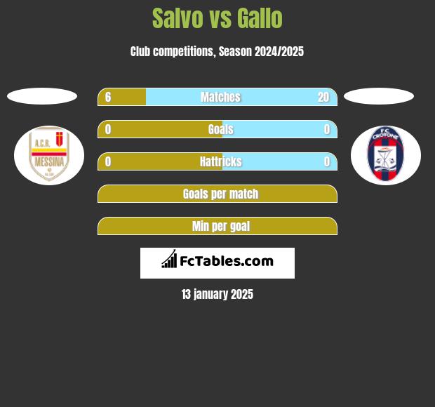 Salvo vs Gallo h2h player stats