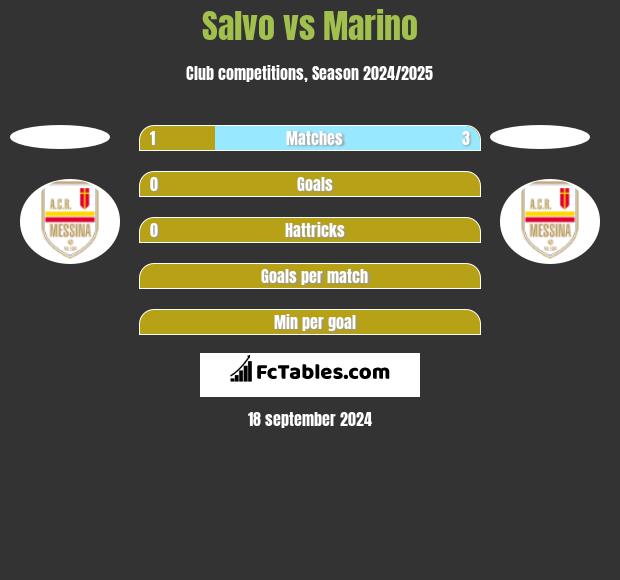 Salvo vs Marino h2h player stats