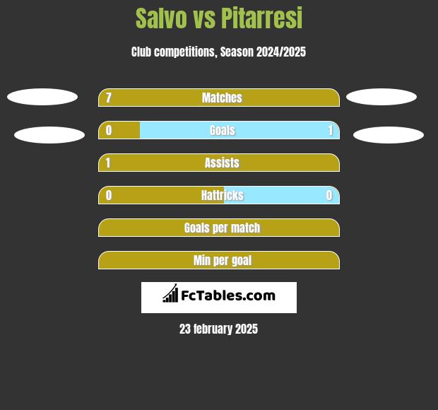 Salvo vs Pitarresi h2h player stats