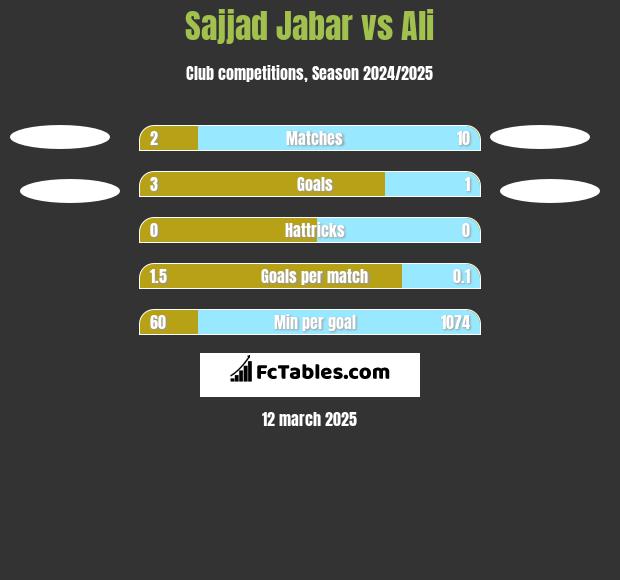 Sajjad Jabar vs Ali h2h player stats