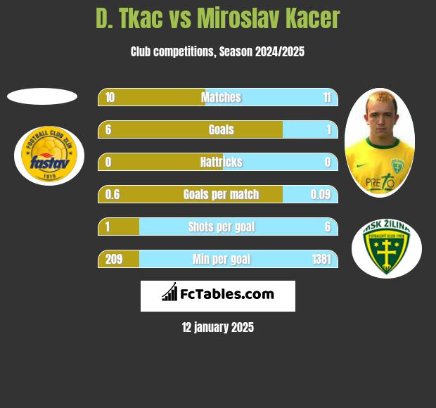 D. Tkac vs Miroslav Kacer h2h player stats