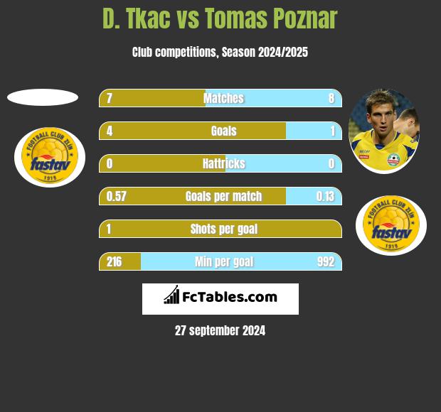 D. Tkac vs Tomas Poznar h2h player stats