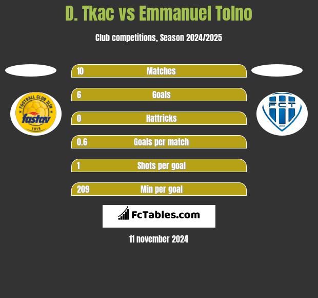 D. Tkac vs Emmanuel Tolno h2h player stats