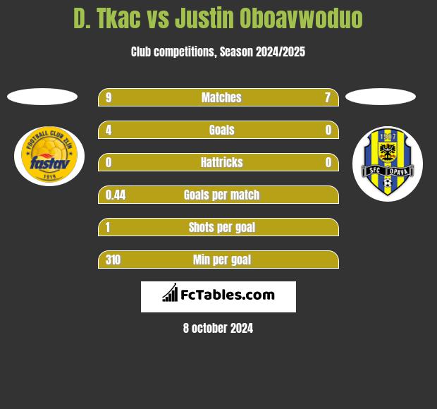 D. Tkac vs Justin Oboavwoduo h2h player stats