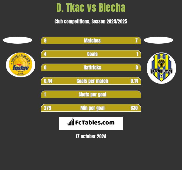 D. Tkac vs Blecha h2h player stats