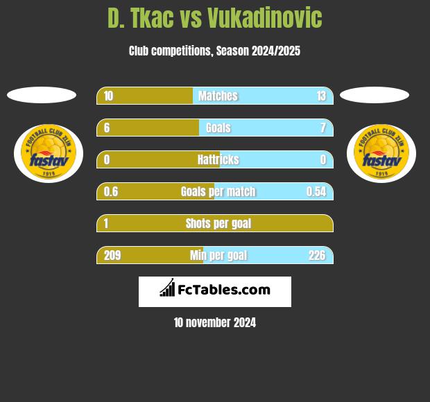 D. Tkac vs Vukadinovic h2h player stats