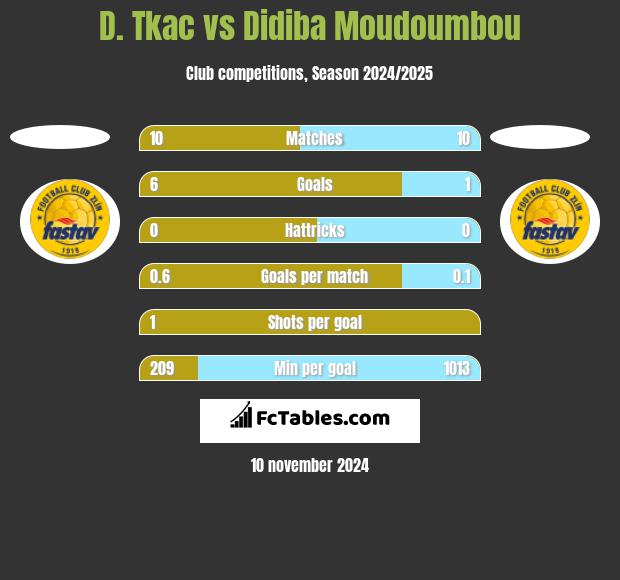 D. Tkac vs Didiba Moudoumbou h2h player stats