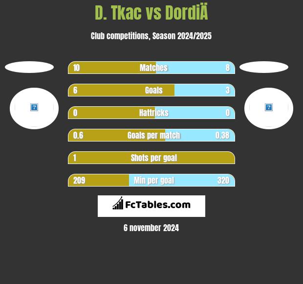 D. Tkac vs DordiÄ h2h player stats