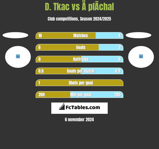 D. Tkac vs Å plÃ­chal h2h player stats