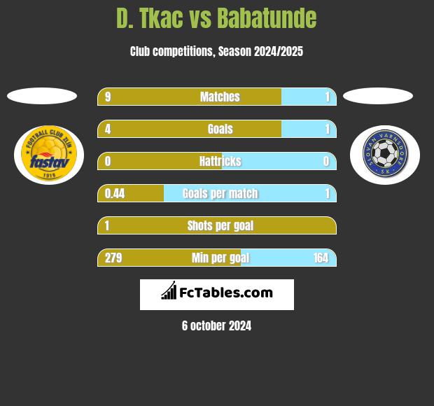 D. Tkac vs Babatunde h2h player stats