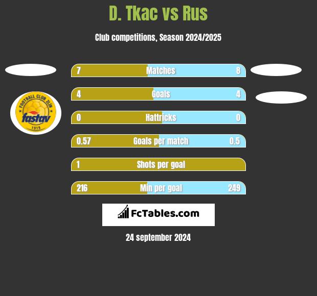 D. Tkac vs Rus h2h player stats