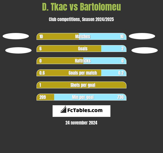 D. Tkac vs Bartolomeu h2h player stats