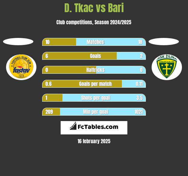 D. Tkac vs Bari h2h player stats