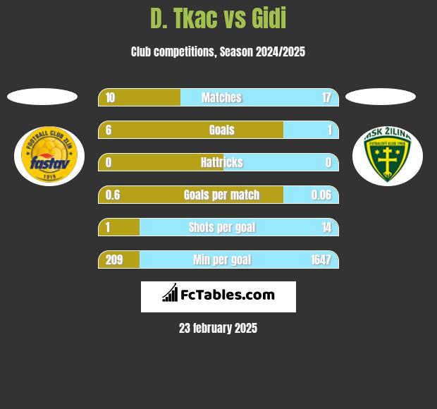 D. Tkac vs Gidi h2h player stats