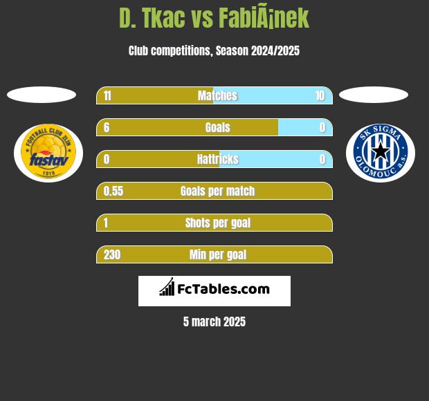 D. Tkac vs FabiÃ¡nek h2h player stats