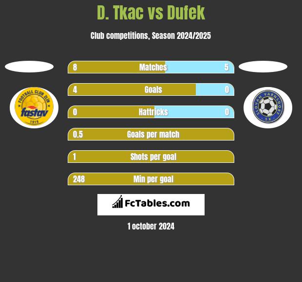 D. Tkac vs Dufek h2h player stats