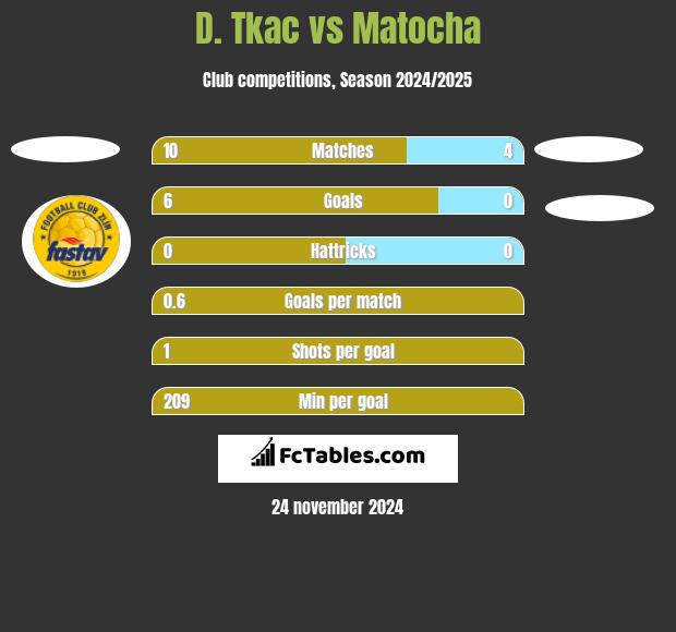 D. Tkac vs Matocha h2h player stats