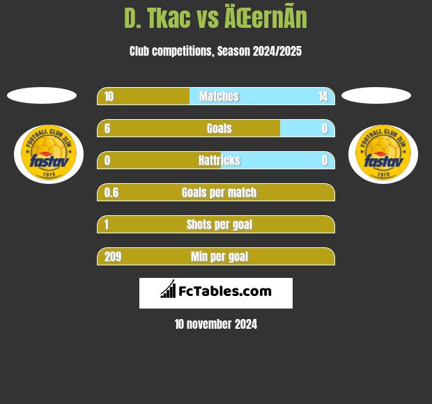 D. Tkac vs ÄŒernÃ­n h2h player stats